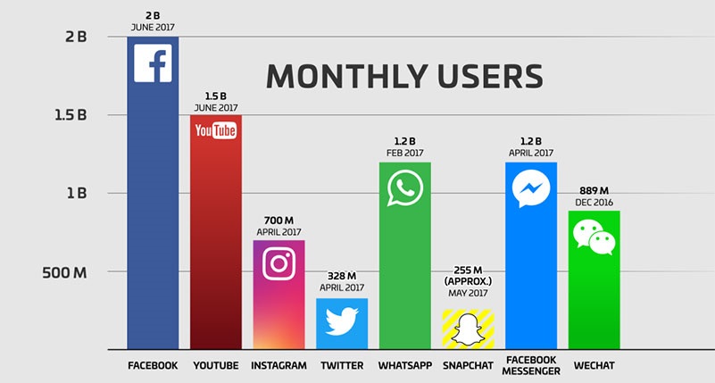 Facebook now has 2 billion monthly active users!